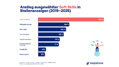 Stepstone Langzeit-Analyse: Soft Skills in fast jedem zweiten Job gefragt