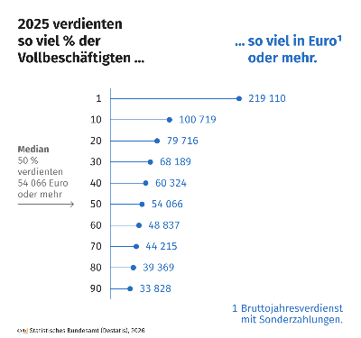 Mittlerer Bruttojahresverdienst lag 2025 bei 54.066 Euro