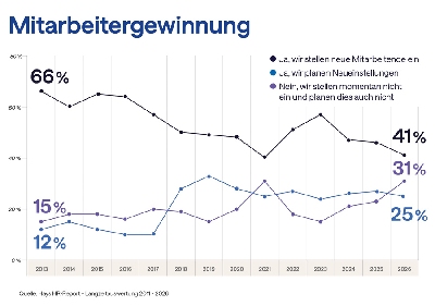 Trotz Fachkräftemangels weniger Neueinstellungen – Unternehmen rekrutieren immer vorsichtiger