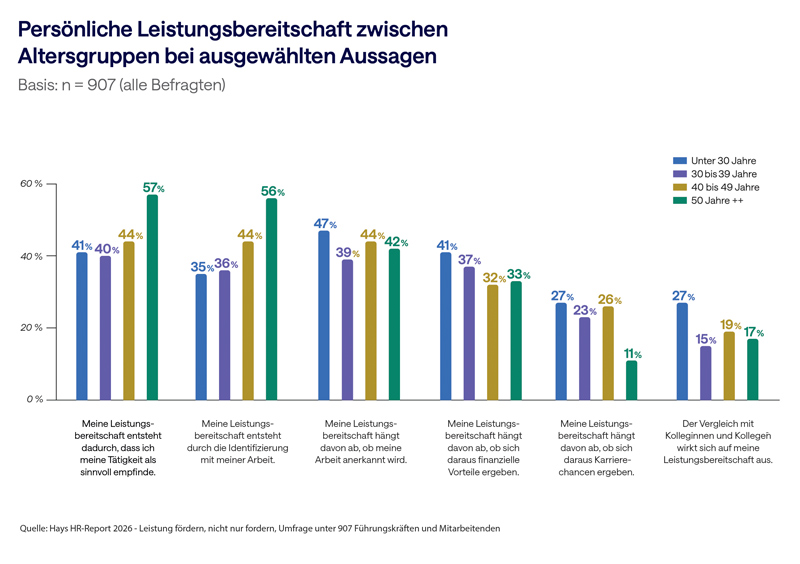 Hays HR-Report 2026, persönliche Leistungsbereitschaft zwischen Altersgruppen bei ausgewählten Aussagen