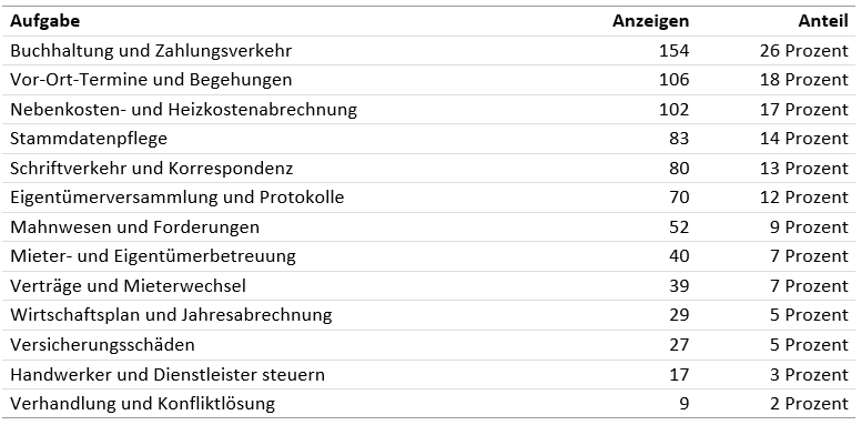 Anzeigen-Immobilienverwaltung.png Anzeigen-Immobilienverwaltung.png